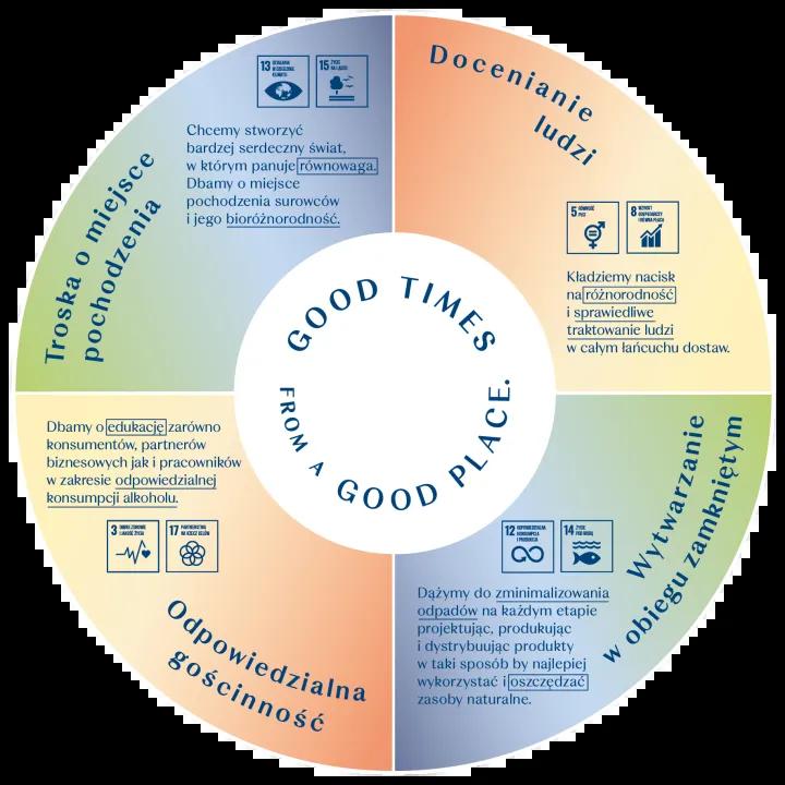 grafika z czterema filarami strategii Good times from a good place