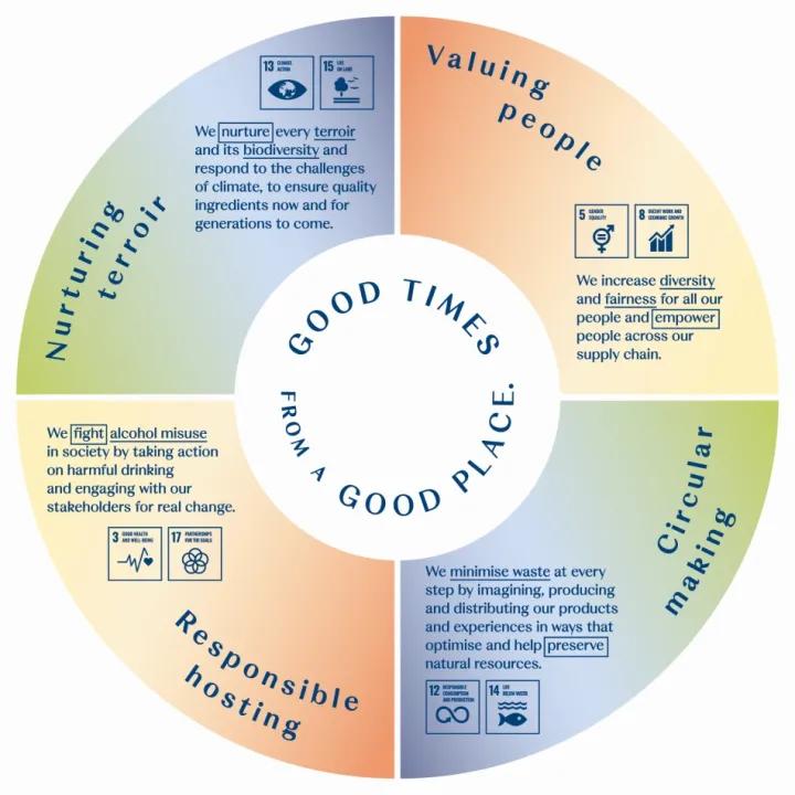 graphic with the four pillars of the Good times from a good place strategy